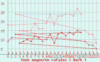 Courbe de la force du vent pour Saint-Mdard-d