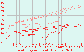Courbe de la force du vent pour Bourg-Saint-Andol (07)