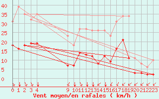 Courbe de la force du vent pour Saint-Haon (43)