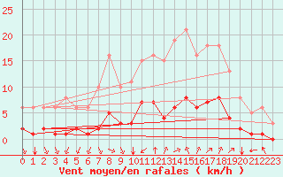 Courbe de la force du vent pour Aniane (34)