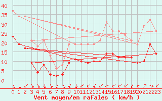 Courbe de la force du vent pour Thorrenc (07)
