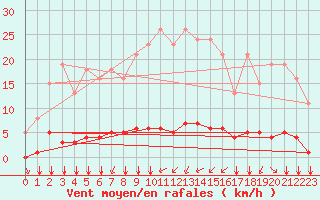 Courbe de la force du vent pour Guidel (56)