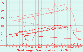 Courbe de la force du vent pour Baye (51)
