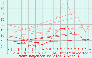 Courbe de la force du vent pour Saint-Amans (48)