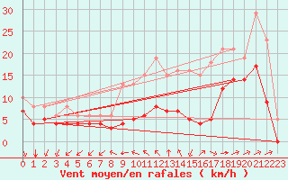 Courbe de la force du vent pour Saint-Mdard-d
