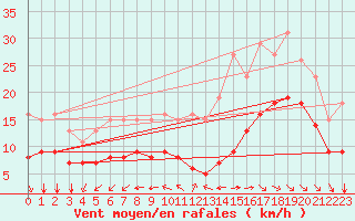 Courbe de la force du vent pour Montroy (17)