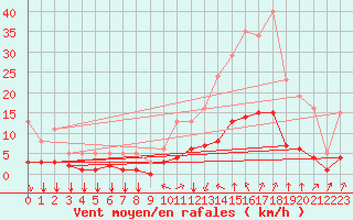 Courbe de la force du vent pour Baye (51)