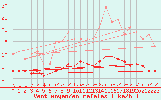 Courbe de la force du vent pour Breuillet (17)