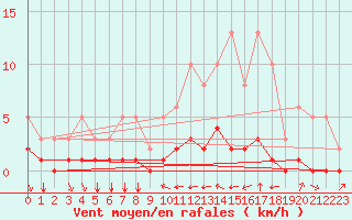 Courbe de la force du vent pour Grimentz (Sw)