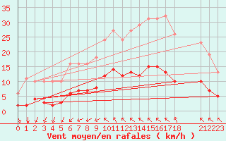 Courbe de la force du vent pour Saint-Haon (43)