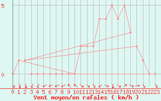 Courbe de la force du vent pour Douzy (08)