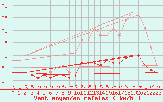 Courbe de la force du vent pour Aniane (34)