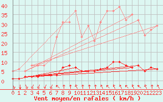 Courbe de la force du vent pour Haegen (67)