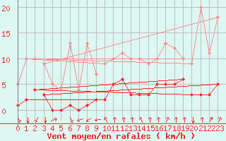 Courbe de la force du vent pour Rmering-ls-Puttelange (57)