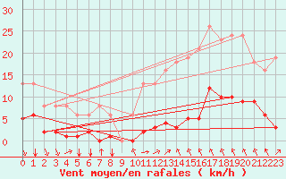 Courbe de la force du vent pour Sgur-le-Chteau (19)