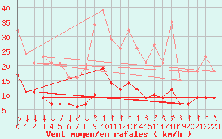 Courbe de la force du vent pour Bourg-Saint-Andol (07)