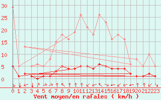 Courbe de la force du vent pour Haegen (67)