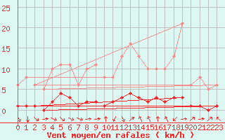 Courbe de la force du vent pour Douzy (08)