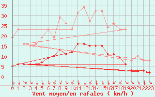 Courbe de la force du vent pour Grandfresnoy (60)