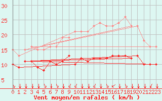 Courbe de la force du vent pour Montroy (17)