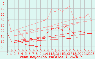 Courbe de la force du vent pour Saint-Haon (43)