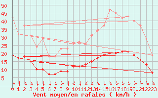 Courbe de la force du vent pour Saint-Sorlin-en-Valloire (26)