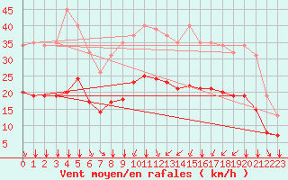 Courbe de la force du vent pour Thorrenc (07)