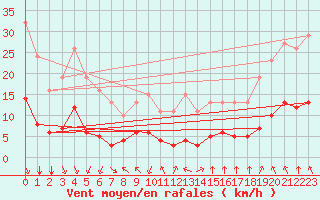 Courbe de la force du vent pour Saint-Sorlin-en-Valloire (26)