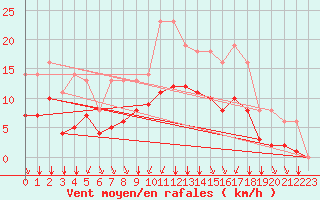 Courbe de la force du vent pour Sgur-le-Chteau (19)