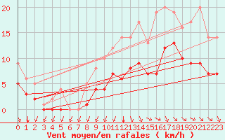 Courbe de la force du vent pour Sgur-le-Chteau (19)
