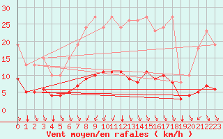 Courbe de la force du vent pour 