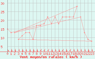 Courbe de la force du vent pour Angoulme - Brie Champniers (16)