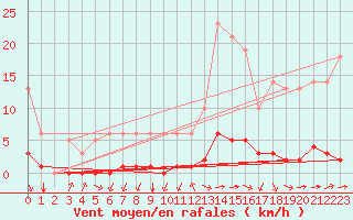 Courbe de la force du vent pour Millau (12)