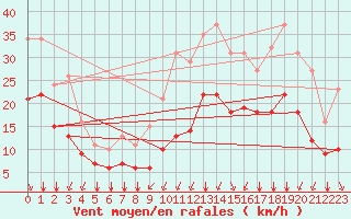 Courbe de la force du vent pour Thorrenc (07)