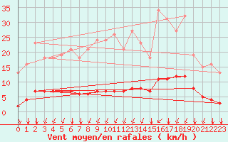 Courbe de la force du vent pour Lagny-sur-Marne (77)