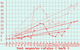 Courbe de la force du vent pour Verges (Esp)