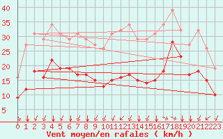 Courbe de la force du vent pour Aytr-Plage (17)
