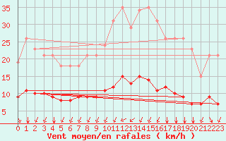 Courbe de la force du vent pour Corny-sur-Moselle (57)