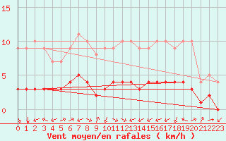 Courbe de la force du vent pour Biache-Saint-Vaast (62)