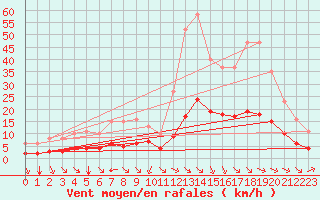 Courbe de la force du vent pour Saint-Jean-de-Vedas (34)
