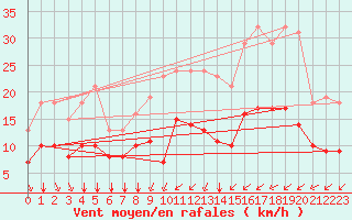 Courbe de la force du vent pour Saint-Mdard-d