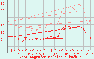 Courbe de la force du vent pour Aigrefeuille d