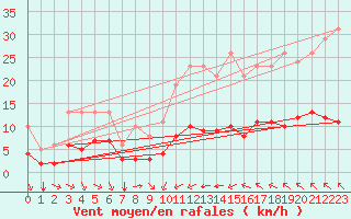 Courbe de la force du vent pour Saint-Jean-de-Vedas (34)