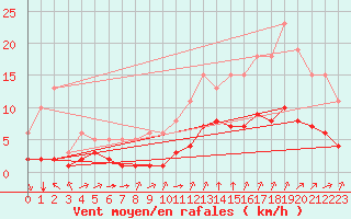 Courbe de la force du vent pour Chailles (41)