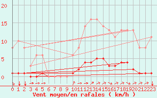 Courbe de la force du vent pour Sgur-le-Chteau (19)