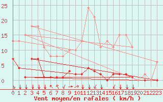Courbe de la force du vent pour Saint-Clment-de-Rivire (34)