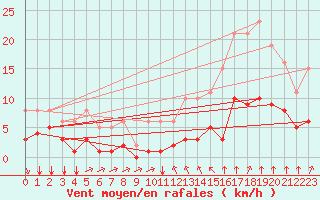 Courbe de la force du vent pour Bourg-Saint-Andol (07)
