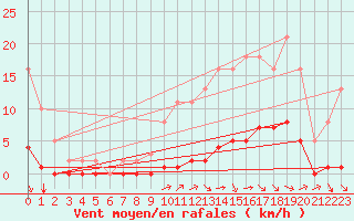 Courbe de la force du vent pour Lagny-sur-Marne (77)