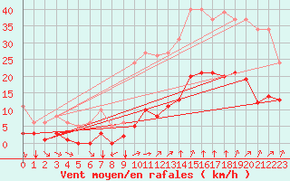 Courbe de la force du vent pour Verges (Esp)