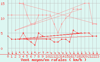 Courbe de la force du vent pour Bourg-en-Bresse (01)